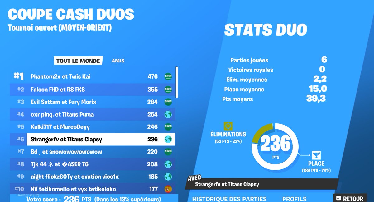 6th Duo Cash Cup Finals W/<a href="/Strangerwyd/">NM Stranger</a> 

(200$)

<a href="/vTitansESP/">🎮 • TitansESP</a> 🏆