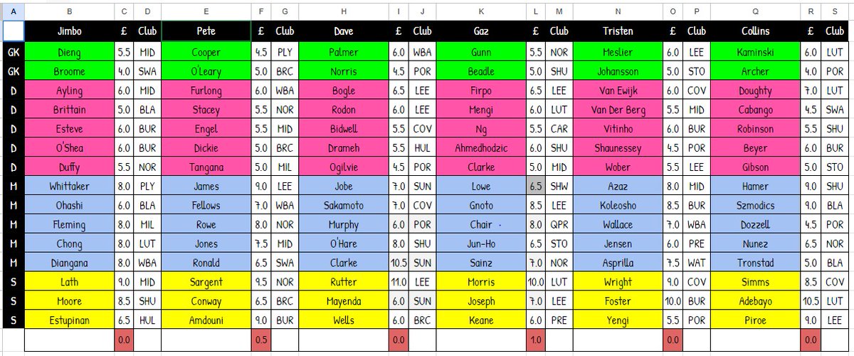 TGCCMole's tweet photo. @secondtierpod lads let's hear your ranking of these squads in our Fantasy Champs draft from this evening. Ta!

(excuse the colours and font - we have a child in charge of the spreado) https://t.co/0IuZGCp1Oa
