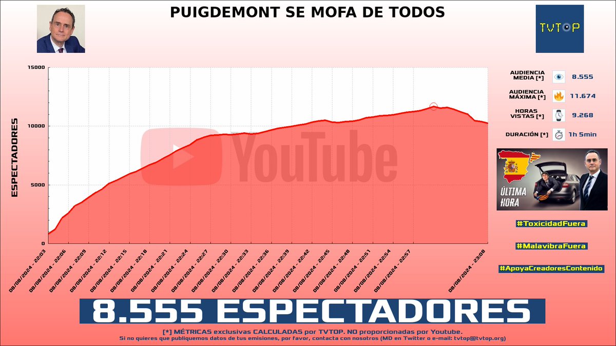 tvtop_es's tweet photo. ¡#PedroBaños 🗣️ HA EMITIDO en #YouTube! Nuestros datos 🧐 :

▶️ ESPECTADORES 👁️ : 8.555
▶️ MINUTO DE ORO 🔥 : 11.674 [23:00h]
▶️ HORAS VISTAS ⌚️ : 9.268

#Geoestratego https://t.co/LQXU4pVtEZ