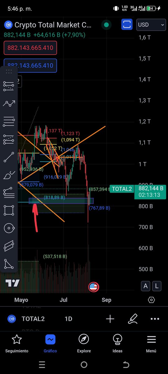 BLACKSHEEPXBT's tweet photo. Señoras y señores totalmente rellenada mi zona de comprar altcoins espero se hayan llenado los bolsillos de aquí hacia arriba las altcoins van a dar +300% y +400% imaginen tomar operaciones apalancadas en este preciso instante 🚀 aquí es que se compra cuándo todo se fue al suelo. https://t.co/DnCZEaoGlY