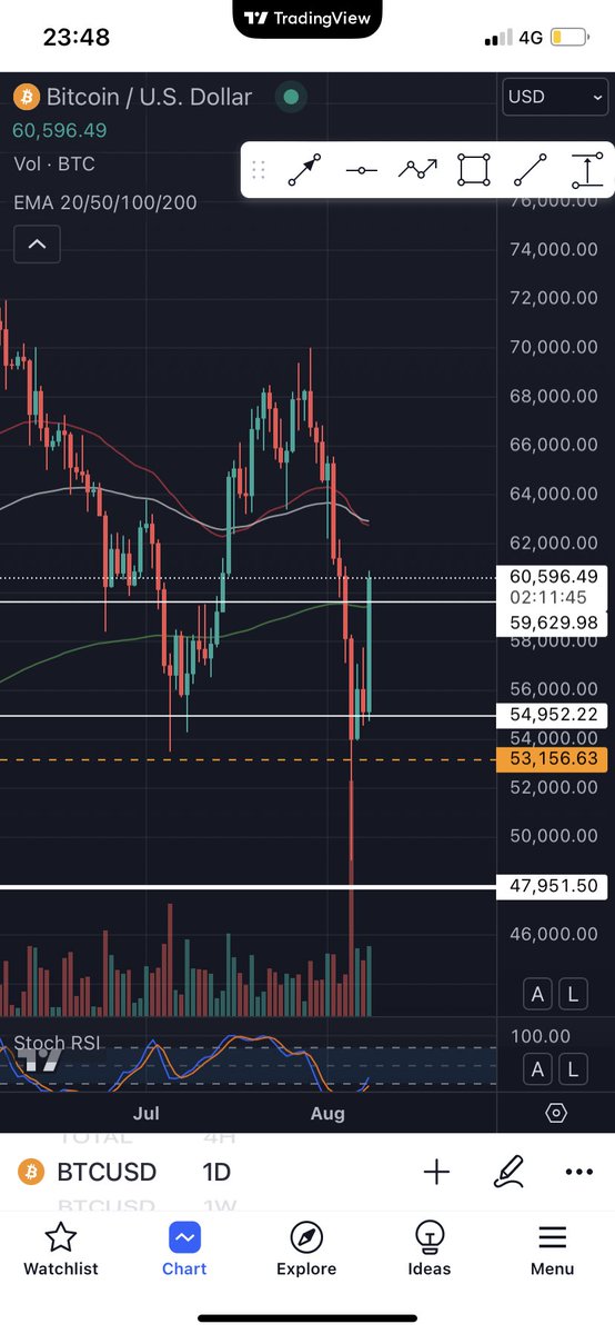$BTC is reclaiming EMA 200 quite fast and $TOTAL is trying to break the HTF resistance of 2T - charts look interesting tonight. A quick recovery would be great considering how bad our #ALTS have suffered. Crazy week !