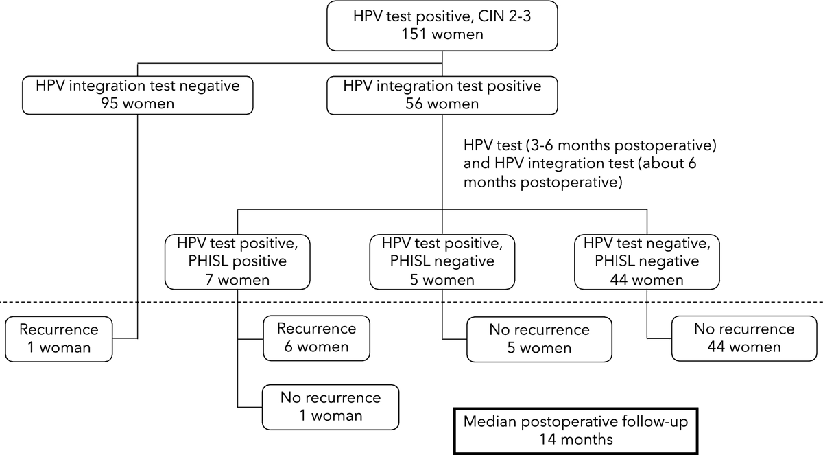 IAC_journal's tweet photo. Just published! HPV integration: a precise biomarker for detection of residual/recurrent disease after treatment of CIN2-3 https://t.co/qotr2n4WDJ https://t.co/iHrykXLahe
