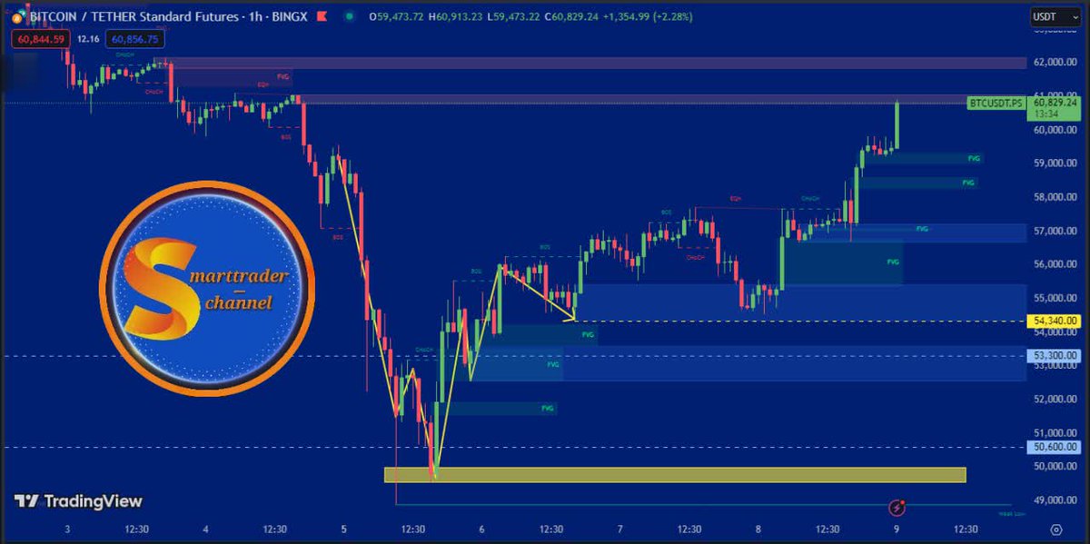 Smarttrader_X's tweet image. 📌 #BTC Time: 1 hour

📍 #Bitcoin exactly according to the replay analysis written on the 6th of August in the live market, 
 It was correctly placed in the path of analysis,succeeded in touching the price of 61k🔺, exactly according to the analytical chart in the (second target