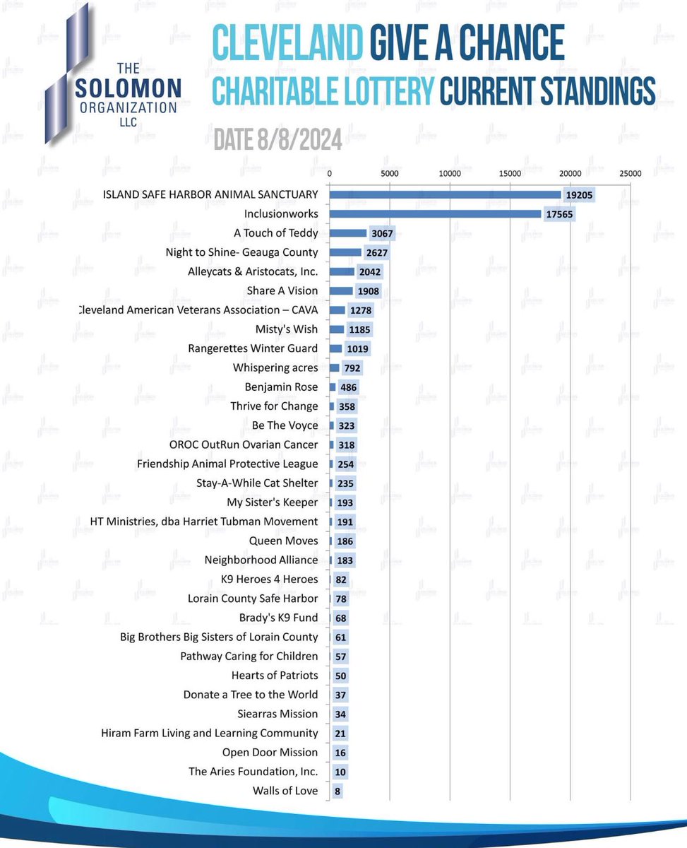 Time is running out! 
As of today, we are in 6th place.
Please keep voting! The more votes we get, the better our chance is. 
Thank you to everyone who has been voting!
poll-maker.com/poll5229005x54…