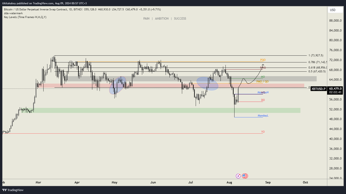tikitakaboy's tweet photo. $BTC HTF

I think it is possible that the price will make a similar movement like the expansion candles in the regions I showed with ellipses. 
Afterwards, the PMO and QO point is a point that institutional can use as support. This is my bullish scenerio, otherwise $44k 🤔
GN https://t.co/9gMAOEu2lD