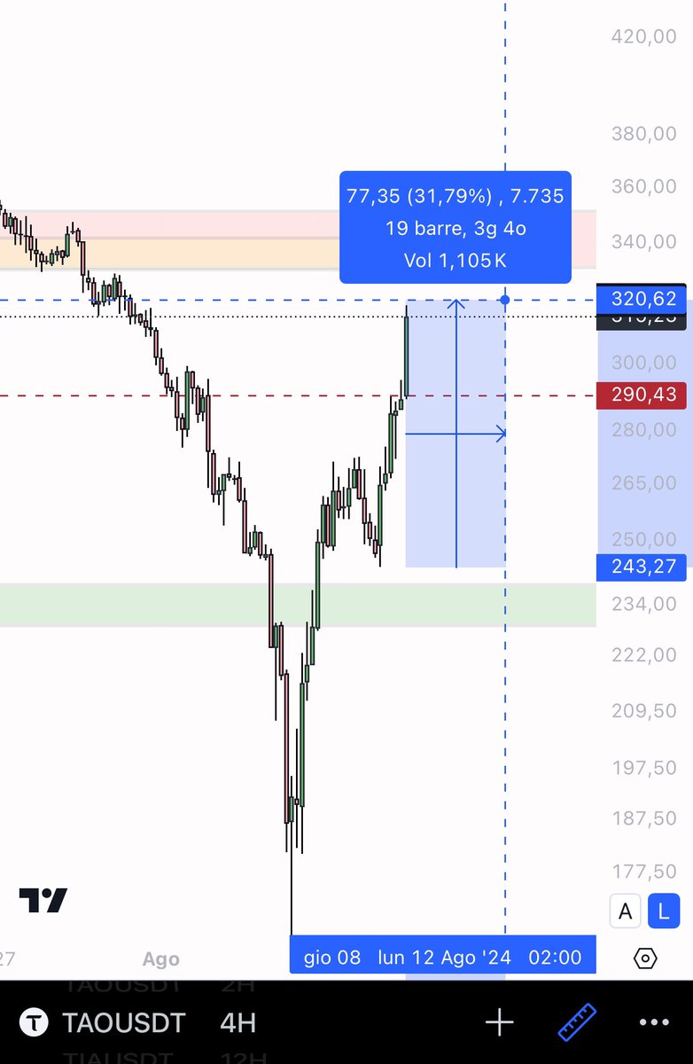 eliz883's tweet photo. Crazy  fuck my bids 😑 $TAO 

NEXT TRADE https://t.co/YnvJcZazx1