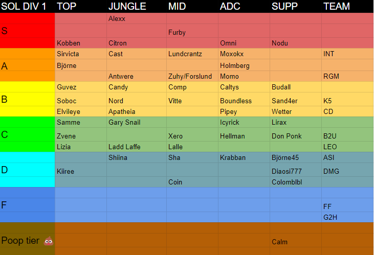 SOL S8? 9? TIERLIST
Om INT SUPERTEAM2.0 INTE vinner så är det disband #WeAreNox
#SOLS9