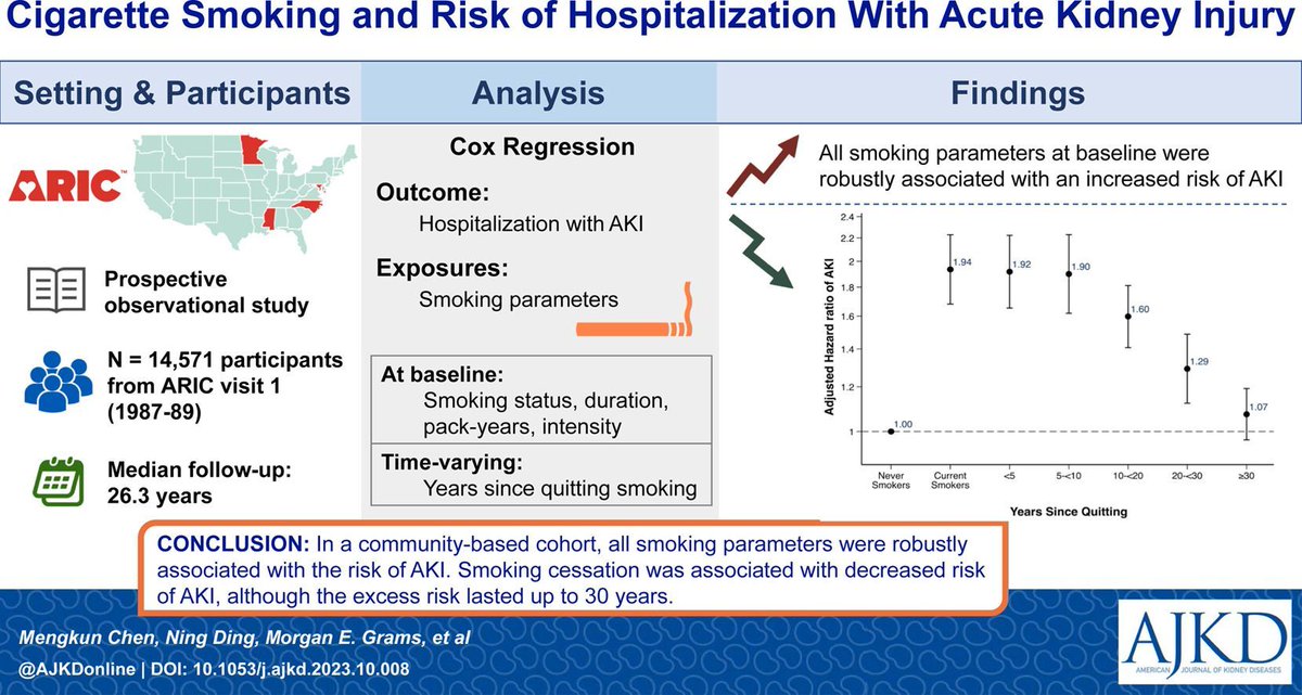 AJKD (@ajkdonline) on Twitter photo Cigarette Smoking and Risk of Hospitalization With Acute Kidney Injury: The Atherosclerosis Risk in Communities (ARIC) Study
buff.ly/3Nm7w70
<a href="/MengkunChen/">Mengkun Chen</a> <a href="/NingDing13/">Ning Ding</a> <a href="/meg21212/">Morgan Grams</a> <a href="/JunichiIshigami/">Junichi Ishigami</a> #VisualAbstract #AKI Cigarette Smoking and Risk of Hospitalization With Acute Kidney Injury: The Atherosclerosis Risk in Communities (ARIC) Study
buff.ly/3Nm7w70
<a href="/MengkunChen/">Mengkun Chen</a> <a href="/NingDing13/">Ning Ding</a> <a href="/meg21212/">Morgan Grams</a> <a href="/JunichiIshigami/">Junichi Ishigami</a> #VisualAbstract #AKI