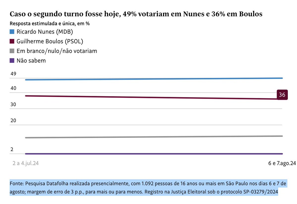 Baleia_Rossi's tweet photo. O prefeito @ricardo_nunessp tem feito um ótimo trabalho, e por isso é o Caminho Seguro para São Paulo. Na pesquisa #Datafolha para o 2o turno (cenário hoje mais provável), Ricardo supera o seu principal concorrente por larga vantagem: 49% a 36%!!!

Fonte: Pesquisa Datafolha realizada presencialmente, com 1.092 pessoas de 16 anos ou mais em São Paulo nos dias 6 e 7 de agosto; margem de erro de 3 p.p., para mais ou para menos. Registro na Justiça Eleitoral sob o protocolo SP-03279/2024
