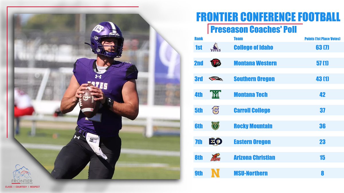 Frontier Conference (@fconference) on Twitter photo <a href="/YoteAthletics/">College of Idaho Athletics</a> Voted Preseason #1 by Frontier Conference Head Football Coaches - see: bit.ly/3WWi8P0 #fcsports <a href="/teamvsn/">Victory Sports Network NAIA News Feed</a> <a href="/NAIAFootbal/">NAIA FOOTBALL</a> <a href="/YoteAthletics/">College of Idaho Athletics</a> Voted Preseason #1 by Frontier Conference Head Football Coaches - see: bit.ly/3WWi8P0 #fcsports <a href="/teamvsn/">Victory Sports Network NAIA News Feed</a> <a href="/NAIAFootbal/">NAIA FOOTBALL</a>