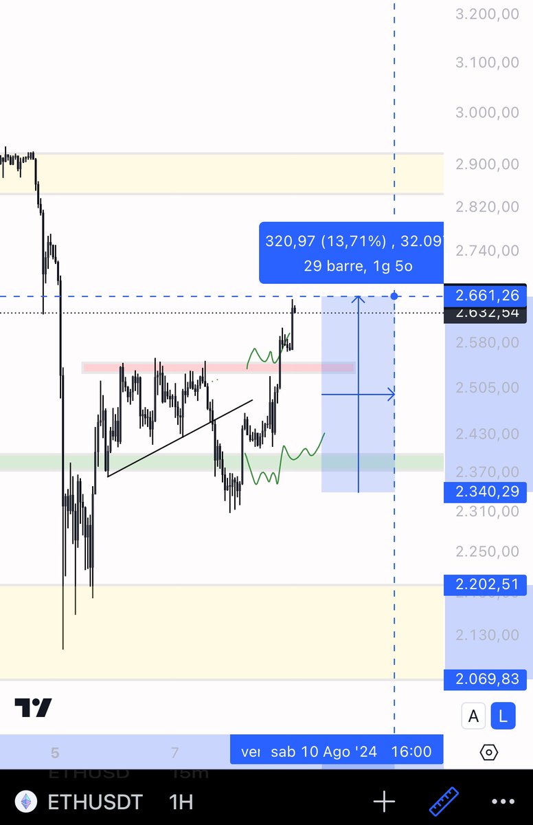 eliz883's tweet photo. eliz will always help you become a better trader

$ETH https://t.co/2jRuVxSh82