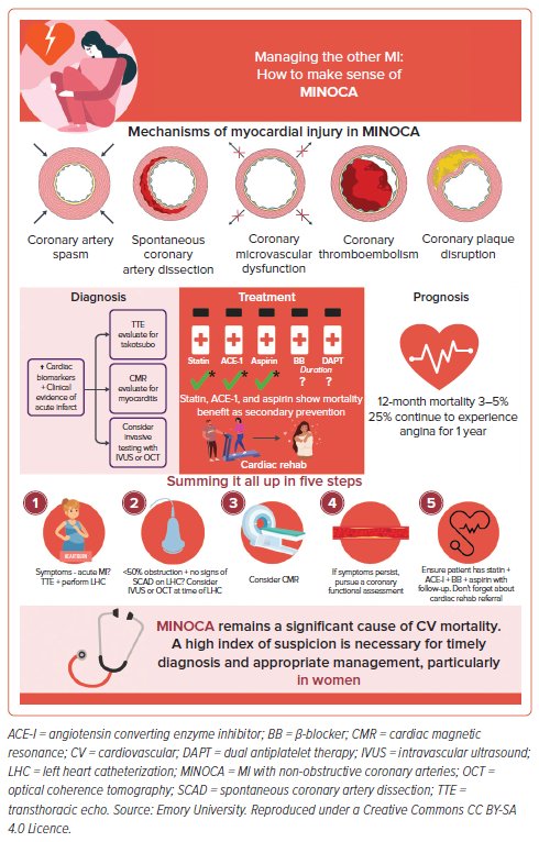 Yetunde Kemi Fatade, MD, MPH (@joyfuldockemi) on Twitter photo Our take on #MINOCA is out!
Thankful for <a href="/NidhihpatelMD/">Nidhi Patel</a> & <a href="/noahnewman_a/">Noah Newman</a> & the brilliant Dr. <a href="/PujaKMehtaMD1/">Puja K. Mehta, MD</a>! Thankful for #USCardiology Review & <a href="/radcliffeCARDIO/">Radcliffe Cardiology</a>!
Special thank you to <a href="/najahakhan/">Najah Khan</a> & <a href="/Gurleen_Kaur96/">Gurleen Kaur, MD</a> for review on infographic <a href="/CardioNerds/">CardioNerds</a>
rb.gy/5uanza Our take on #MINOCA is out!
Thankful for <a href="/NidhihpatelMD/">Nidhi Patel</a> & <a href="/noahnewman_a/">Noah Newman</a> & the brilliant Dr. <a href="/PujaKMehtaMD1/">Puja K. Mehta, MD</a>! Thankful for #USCardiology Review & <a href="/radcliffeCARDIO/">Radcliffe Cardiology</a>!
Special thank you to <a href="/najahakhan/">Najah Khan</a> & <a href="/Gurleen_Kaur96/">Gurleen Kaur, MD</a> for review on infographic <a href="/CardioNerds/">CardioNerds</a>
rb.gy/5uanza
