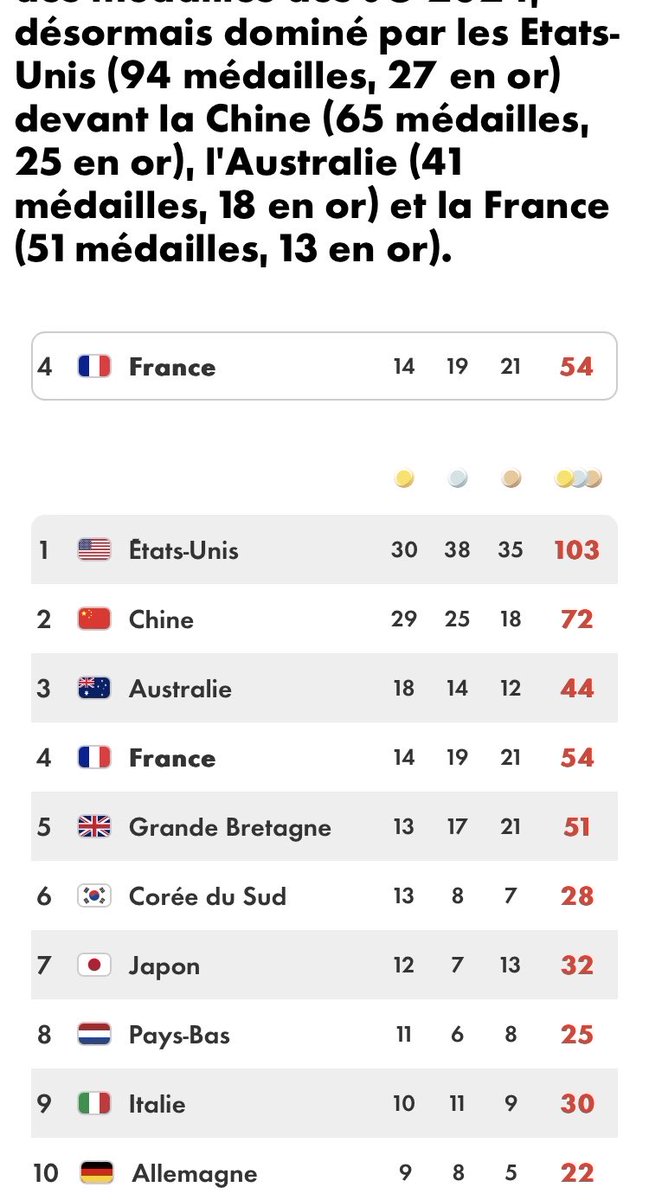 zario58's tweet photo. Pas mal pour des jeunes !!
Mais pour être plus juste il faudrait mettre ce nombre de médailles olympiques en rapport avec le nombre d’athlètes par pays. Non? @jeuxolympiques ? #JO2004 https://t.co/n5xtG7AqIQ