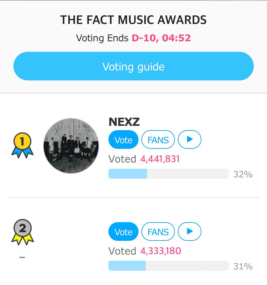 iluvseita's tweet photo. KEEP VOTING NEX2YS THIS GAP IS LOOKING BETTER ‼️‼️ https://t.co/IQdeWQF7zl