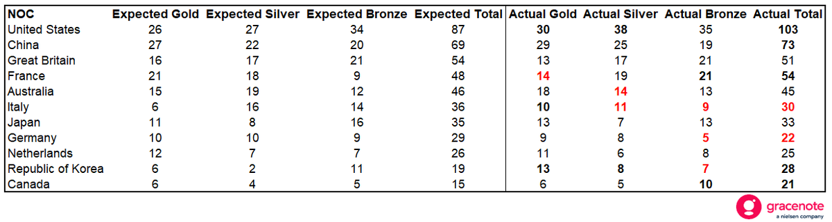GracenoteGold's tweet photo. 🧮 - How are the top #Olympics📷 nations tracking against our #VirtualMedalTable forecast after 13 days?

🇺🇸USA (+16), 🇰🇷Korea (+9), 🇫🇷France (+6), 🇨🇦Canada (+6) up on medals 
 
🇰🇷Korea (+7) &amp; 🇮🇹Italy (+4) up on golds compared to expectations at this stage  

#Paris2024 https://t.co/DaFC69yIWQ
