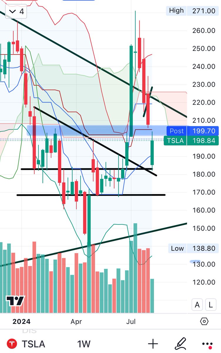 HedgehogPlus's tweet image. $TSLA - came back with big tech. No surprise oscillating right around the ~200 confluence zone that we exploded through on the Q2 production print 

#Coiners exploded off 54K nicely