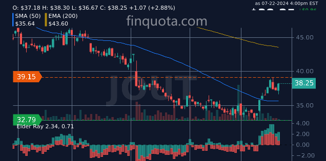 FinQuota's tweet photo. Did JOUT Johnson Outdoors Inc. stock price get lost in the wilderness of the stock market?
Source: https://t.co/Sy4bHRSrpz
#USStocks #JOUT #Trading #Investment #stock #johnsonoutdoors https://t.co/rABqrbgQqJ