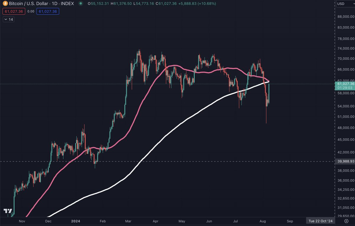 Cruz de la muerte en el gráfico de Bitcoin. 