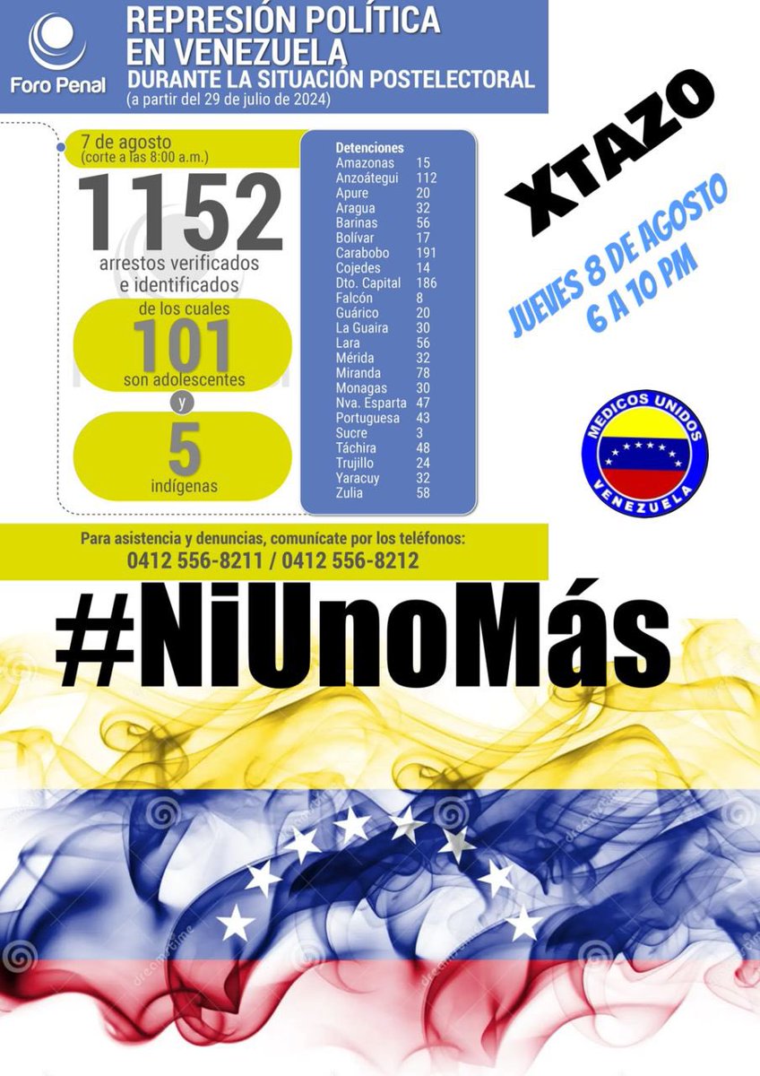 JackieMarVelaz's tweet photo. El mundo sorprendido y orgulloso de la capacidad de lucha, perseverancia y talante democrático de los venezolanos. En tanto, en Venezuela se hostiga, persigue, amenaza y detiene a quienes amparados en la CRBV, exigen el cumplimiento de la ley electoral
#NiUnoMás 
@ajcaleca @Naky https://t.co/JBHNrn6YP0