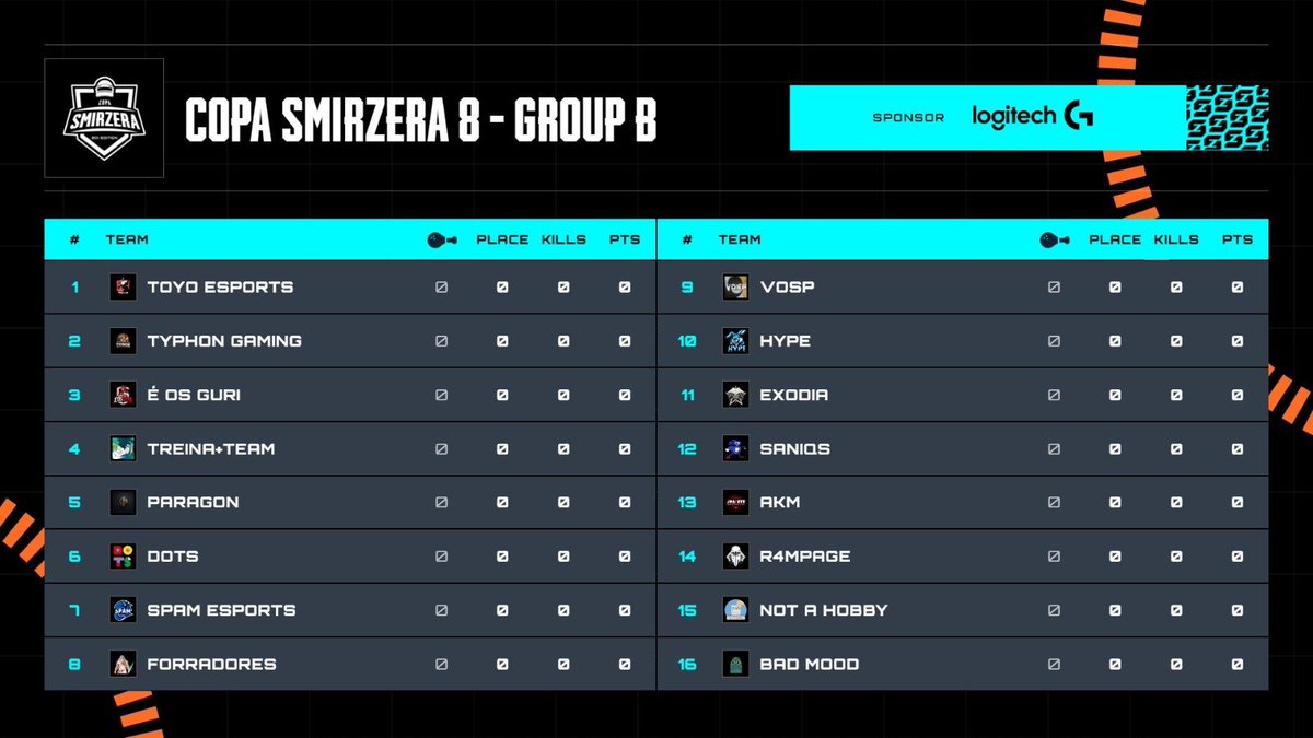 COPA SMIRZERA 8 - Round 32🏆

Saaaaaalve rapazeada, hoje às 20h BRT 🇧🇷 começa o segundo dia da nossa Copa SMIRZERA, feita pela comunidade para a comunidade!🐔

Prizepool: $1000 USD + Crowdfunding ($900 USD até o momento) 

Teremos 2 grupos e os dois serão transmitidos:

📺Grupo A