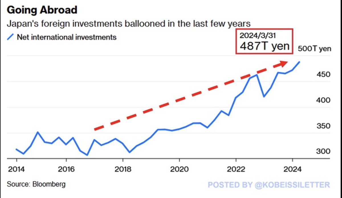 円キャリートレードの規模は巨大だ。市場の巻き戻しはまだ続く可能性があり株価の下落にも備える必要はある。忍耐強い投資家には安い価格で購入する機会が訪れる。ポートフォリオを頻繁にチェックしないこと、コツコツと長期で投資を考えること、最も重要なのは自分の投資  ...