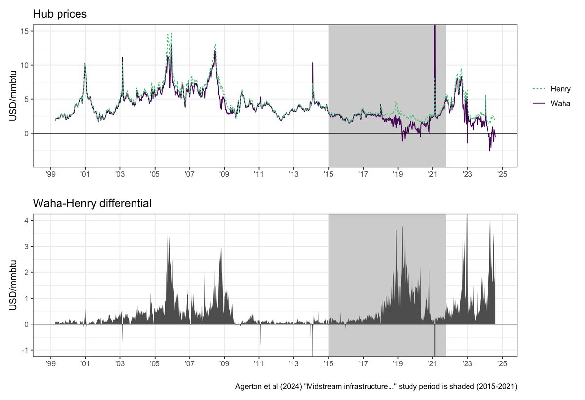 New paper w/ <a href="/BenGilbertEcon/">Ben Gilbert</a> <a href="/gregbupton/">Greg Upton</a> &amp; Wes Blundell shows #Permian #pipeline congestion (measured by price differentials) spikes #methane &amp; #flaring. Our data were only 2015-21, but congestion (and emissions) is still an issue.

dx.doi.org/10.2139/ssrn.4…