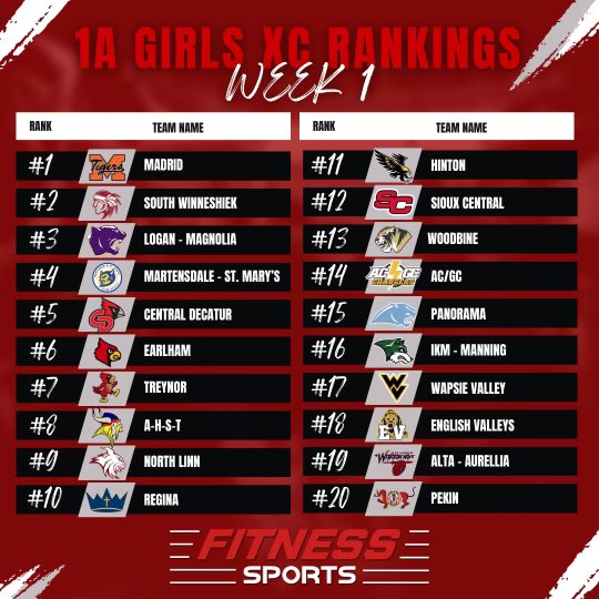 FitnessSportsIA's tweet photo. Cross Country Rankings are here!!

See where your team Lands!

Class 2A and Class 1A https://t.co/nUTDm8dIWM