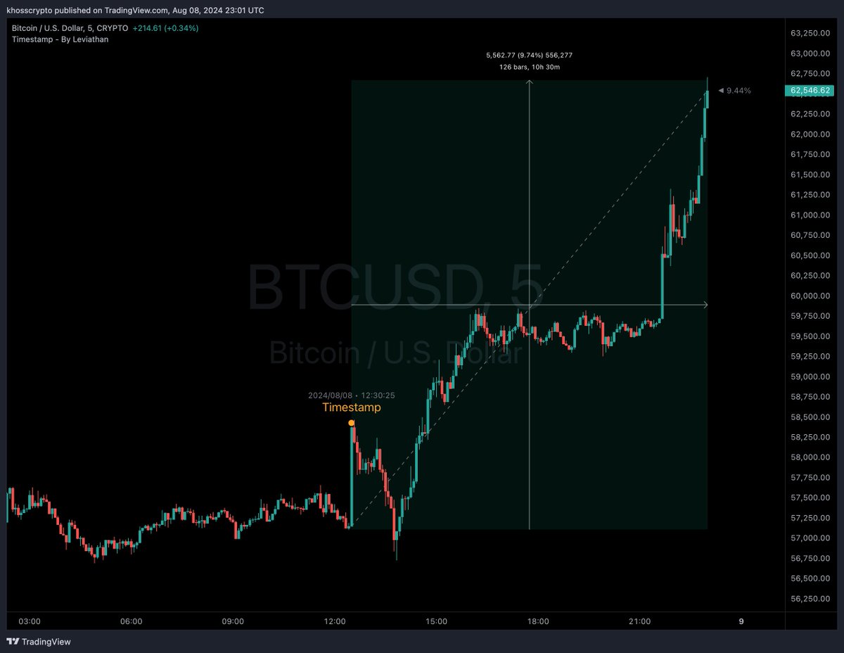 Absolut CRAZY… +10% in 10 Stunden beim Bitcoin! Was ist mit den Märkten los?  🤯 Leider habe ich keinen optimalen Entry erwischt ($60.7k) und auch nicht  die gewünschte Positionsgröße, weil alles so