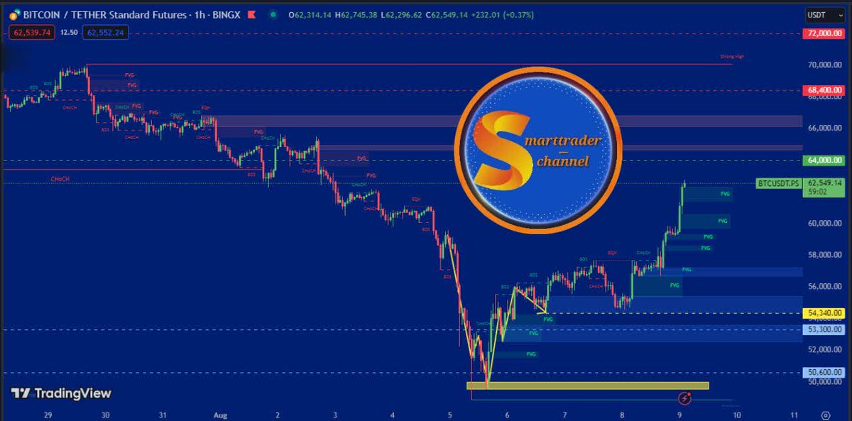 Smarttrader_X's tweet image. 📌 #BTC Time: 1h 🔺62.7k

📍 #Bitcoin and Touch TP3 exactly according to the analysis replicated on the 6th of August in Live..
succeeded in touching the price of 62.7k in the form of an upward corrective correction, exactly according to the analytical chart in the (third target)