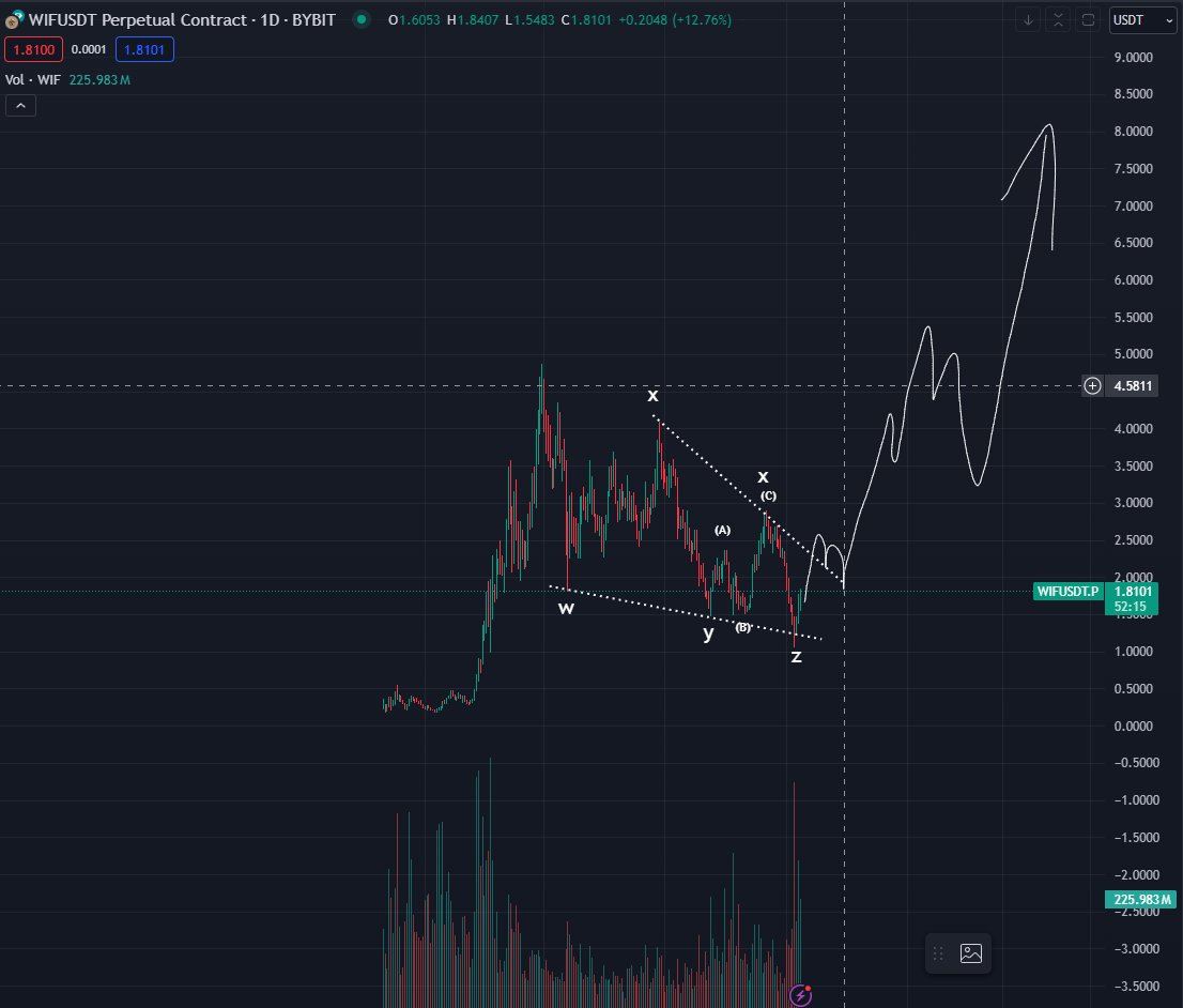 when $wif gets going, it goes hard.

despite being up 80% in a week,if i wasnt already positioned i would absolutely still be buying this.

limited amount of time left before the train leaves the station imo