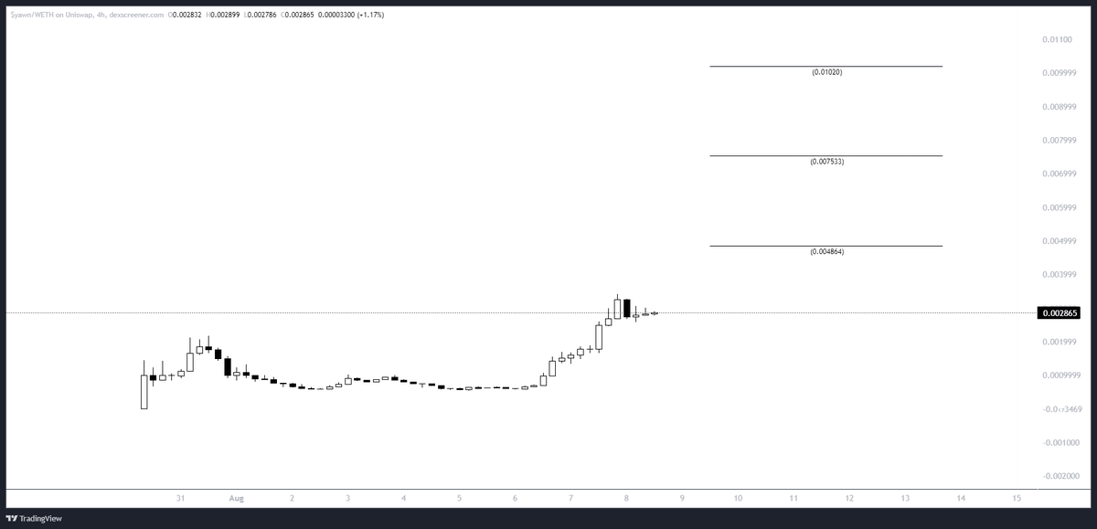 Very little chatter on $YAWN despite the continuous run up. Wanted to wait till a 20 mil FDV floor was established and not on a wick.

Impressive stuff by the team and community.

Targets shown, but has all the makings of going much higher. 50 mil next major target.