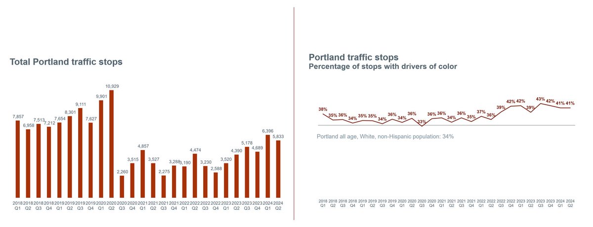 Portland Police just released the 2024 Q2 traffic stop report.  

There were 5,833 traffic stops in Portland in Q2. This is down 563 compared to last quarter, and up 1,443 from Q2 2023.

41% of those stopped were drivers of color.