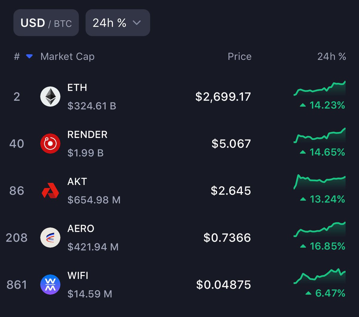 1CoinCaptain's tweet image. JUST LIKE THAT WE GO BACK UP 🚀

$BTC $ETH $AKT $AERO $RNDR $WIFI