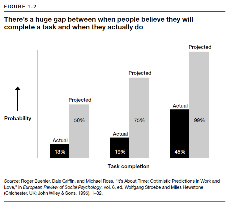 There's a huge gap between when people believe they will complete a task and when they actually do. 

Execution is everything. This is what separates great operators from poor ones. People find this surprising, but just doing what you say when you say will make you stand out from