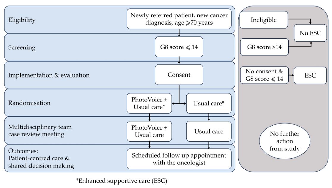 🌞Welcome to read the paper | Geriatric  Oncology in the Instagram Era: Feasibility and Acceptability Randomised  Controlled Trial on Adopting PhotoVoice to Enable Empowerment,  Patient-Centred Care, and Shared Decision Making—Study #Protocol
👉mdpi.com/2409-9279/6/4/…