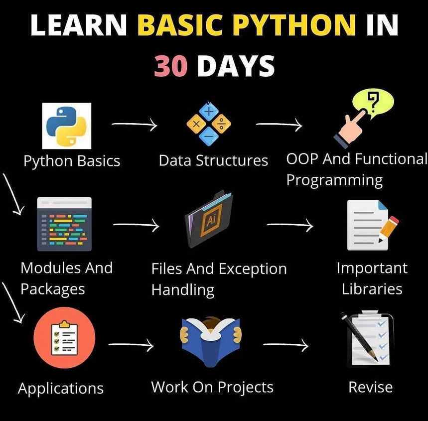 Python_Dv's tweet image. Learn Basic Python in 30 Days

#python #programming #developer #programmer #coding #coder #softwaredeveloper #computerscience #webdev #webdeveloper #webdevelopment #pythonprogramming #pythonquiz #ai #ml #machinelearning #datascience