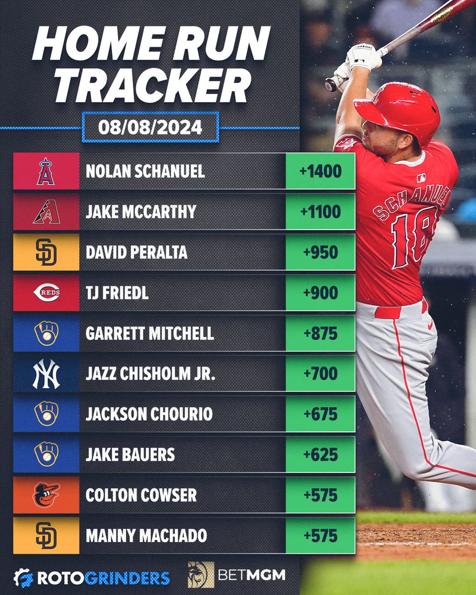 MLBHR's tweet photo. 💣 Home Run Tracker recap for Thursday, August 8.

These were the players with the longest odds who went yard per @BetMGM, led by Nolan Schanuel at +1400. https://t.co/S3a47fVzdy