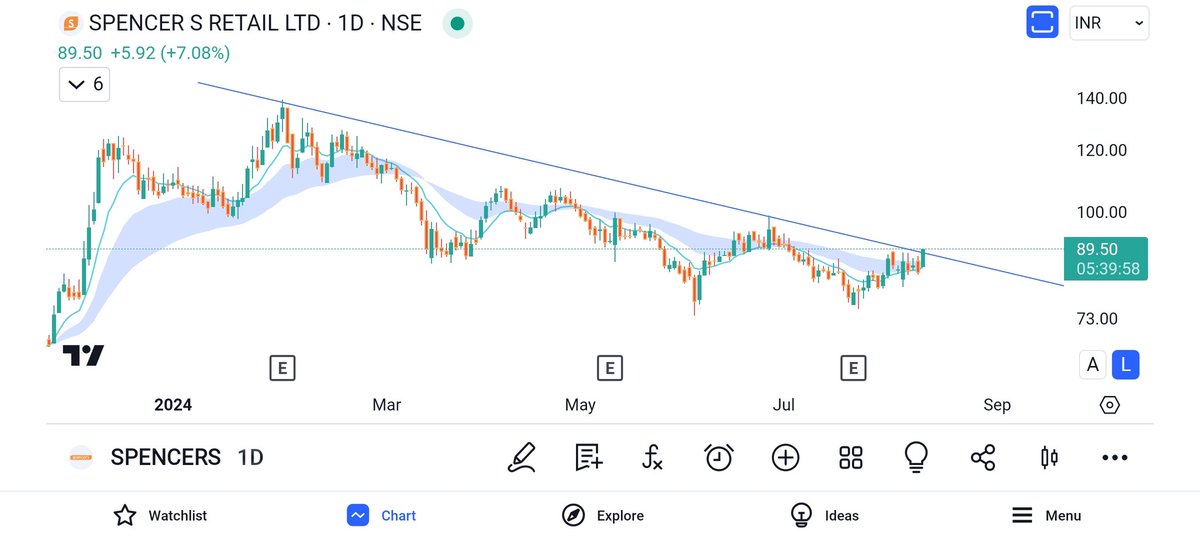 SUM_Dhamija's tweet image. 📊 SPENCER RETAIL: 89.50

✅ Breaking out from the long trendline resistance.

✅ Watchout for closing above 90 for much higher levels in coming weeks.

Good Day 🌻 

#StocksInFocus #StocksMarket