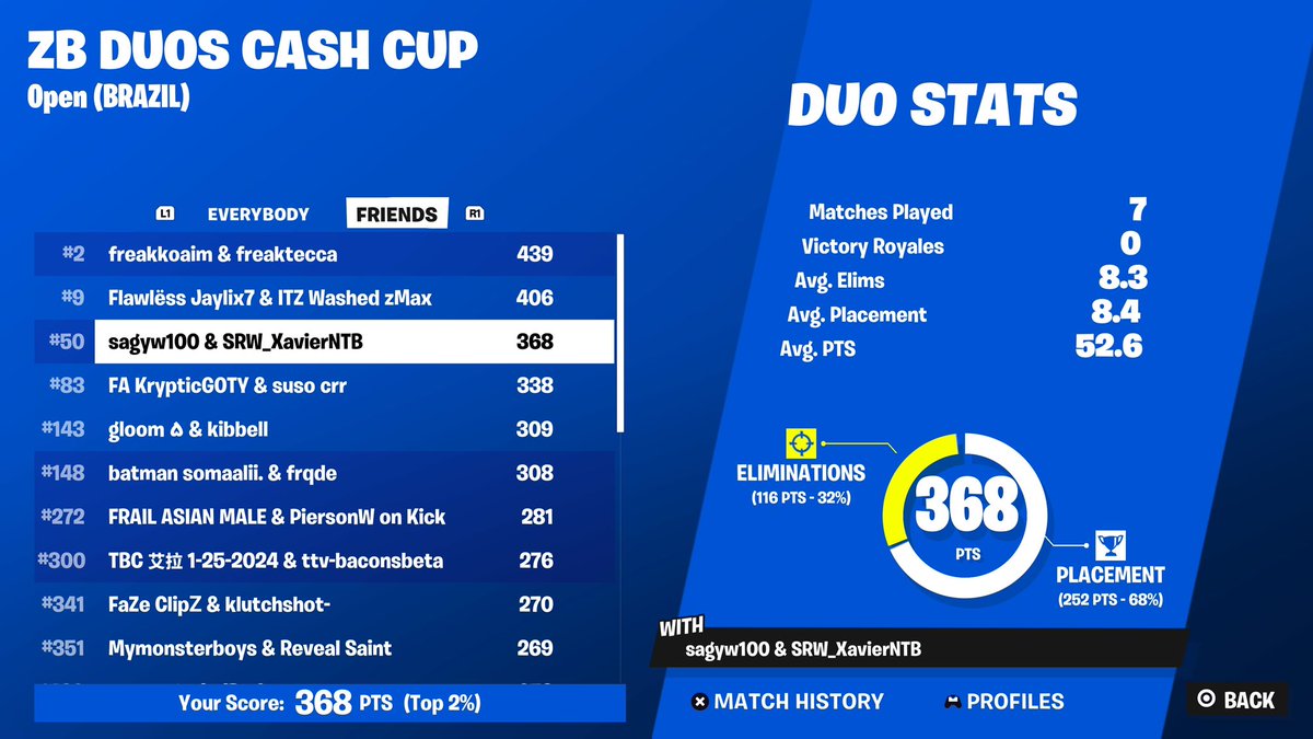 Qualified 2 weeks late, lavish in finals!