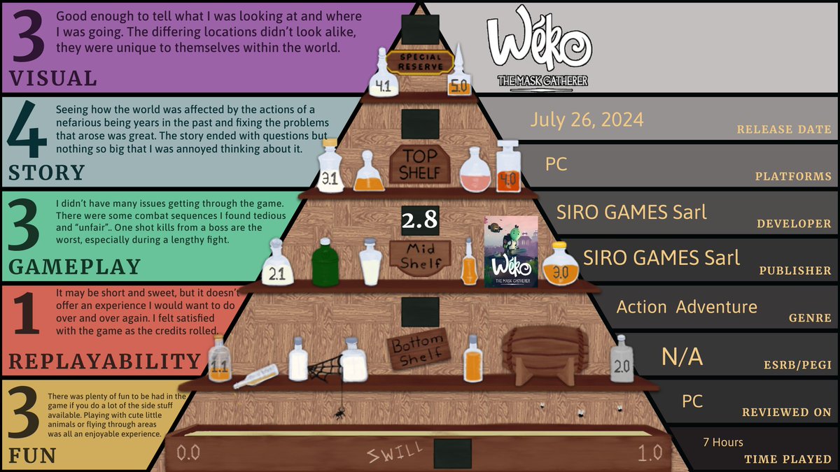 StarvinWriter's tweet photo. Just finished an excellent indie, Wéko The Mask Gatherer. A cute chill experience with the feelings of Zelda and PS1 classics. You can check out the entire review here: https://t.co/w6upAyVjDm https://t.co/hOXGvd3Udk