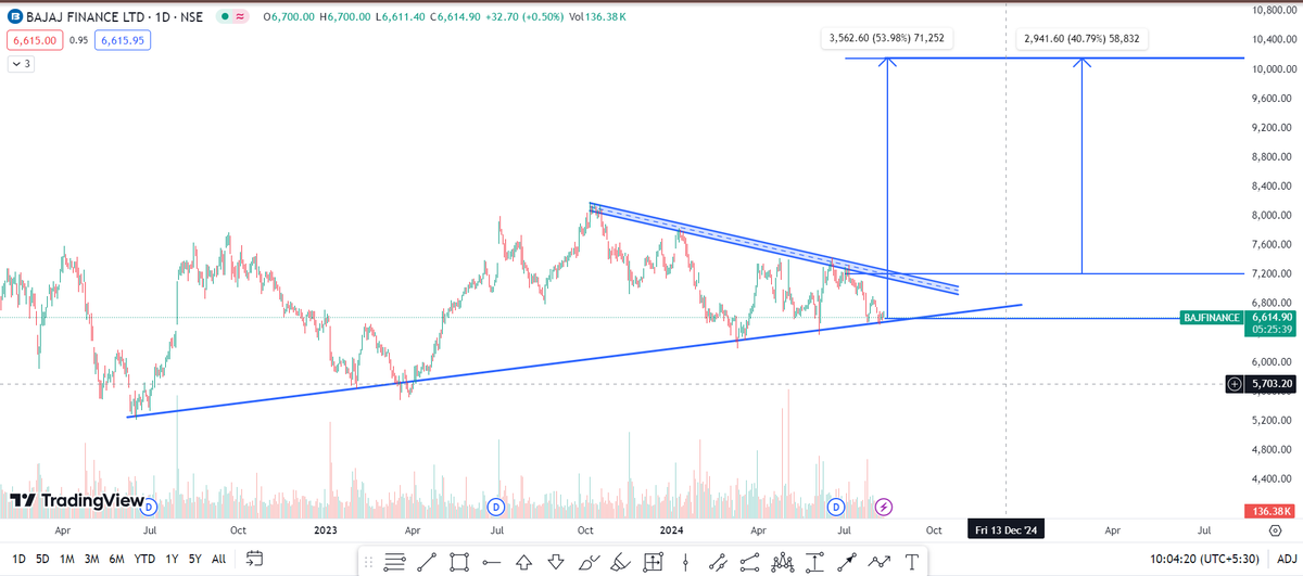 SamarthSingh04's tweet photo. Bajaj Finance 
trading at a P/E of 27 (lowest )
Symmetrical Triangle chart pattern 
ROE :22
Net revenue and profit is doubled 
FII's increased there stake 
Can we expect 54% gain in 3 months ?
Disclaimer : Not any buy / sell recommendation .
#Investing  #nifty50  #tradingstrategy https://t.co/usFfmLukIn