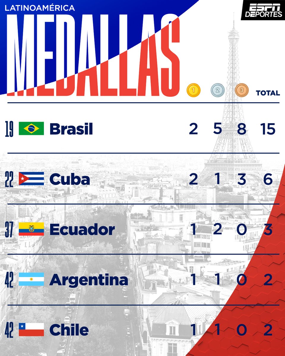 ESPNDeportes's tweet photo. Estados Unidos continúa como el país con más medallas en #Paris2024 

Entre las naciones de América Latina, Brasil lidera el medallero en el lugar número 19. ��🇷 https://t.co/eRIwSXNphd