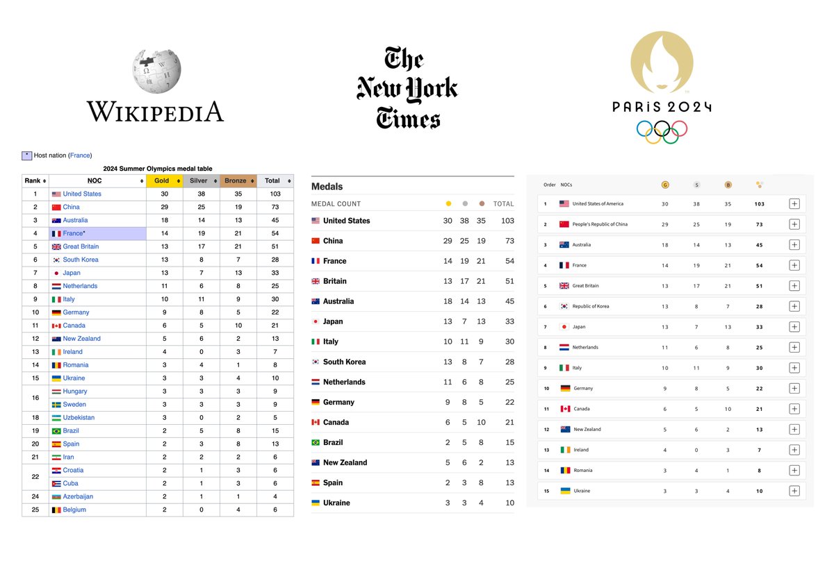 Table design gold medal goes to Wikipedia.