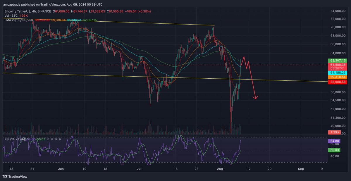 CapTradeLearn's tweet image. $BTC almost hit SL. Now that it is trading at 62k, we will need to see the PA if it can continue the rally.

Take note that we have close the CME gap. Any reversal will be here else we will see one of the greatest V shape recovery by $BTC