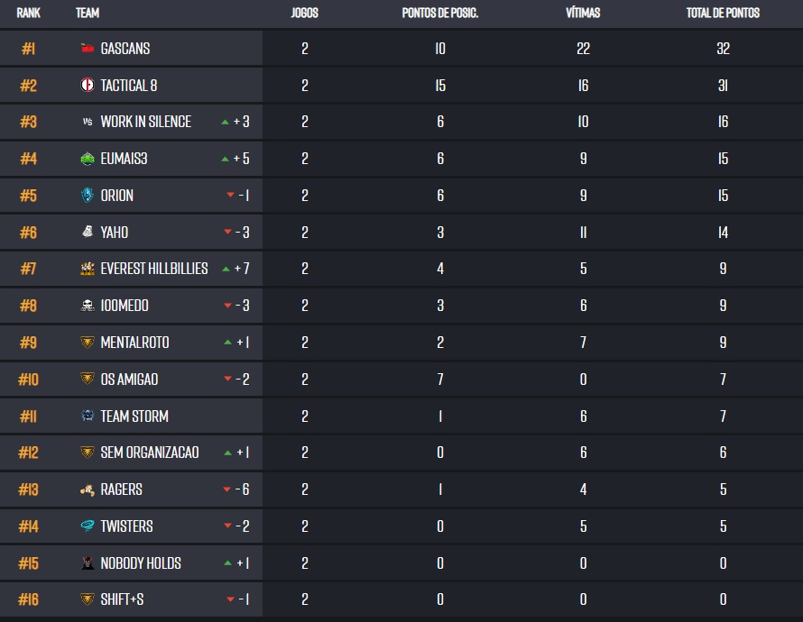 Toma tabela após as duas primeiras quedas