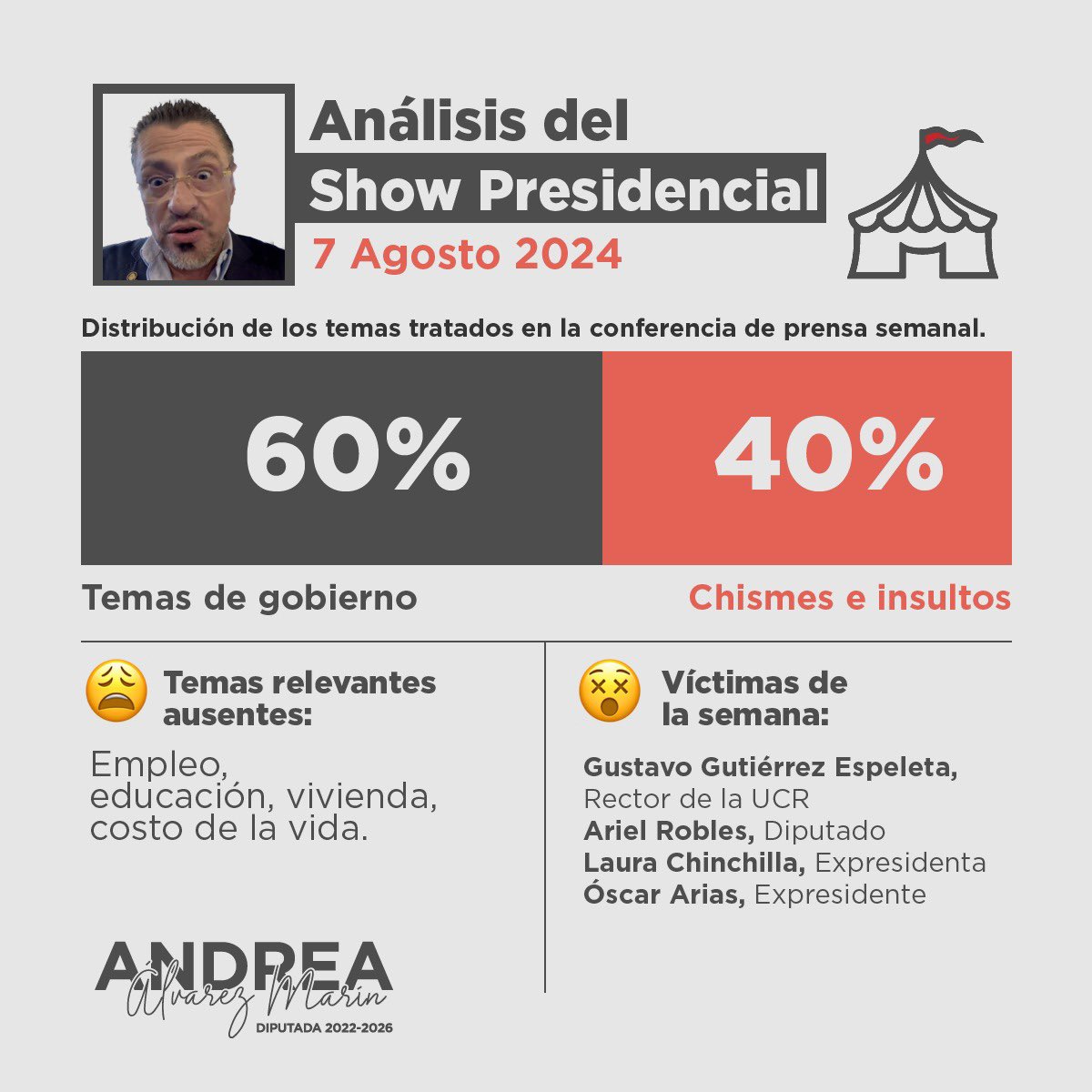 DespachoAAM's tweet photo. Hemos analizado el show🎪 de los miércoles, para determinar cuánto tiempo dedica el Presidente en sus conferencias a los chismes/ataques vs el tiempo que se dedica a temas de fondo. 

No debemos renunciar a exigirle al gobierno soluciones.

El chisme, que se quede para el patio. https://t.co/XoNvBnNUeC
