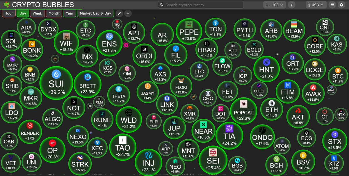 سوق العملات الرقمية يتعافى قليلاً من الهبوط الحاد في الأيام الماضية.

 لم يرجع لمستوياته السابقة بعد، ولكنه صعود جميل من الممكن أن يستمر.
