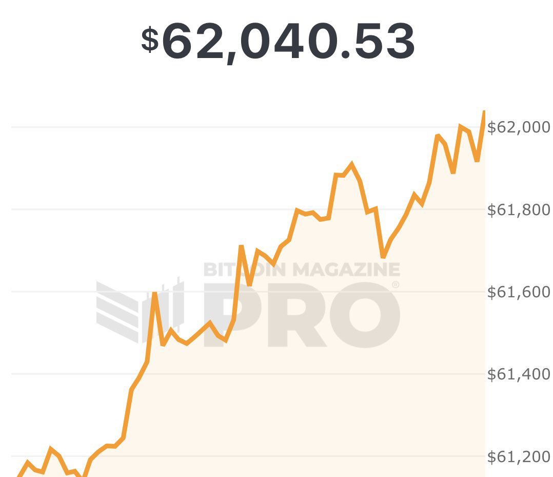 🚨ANUNCIAN REPUNTE EN PRECIO DEL BITCOIN 📌Precio del #Bitcoin se cotiza en  más de 62 mil dólares, en estos momentos.