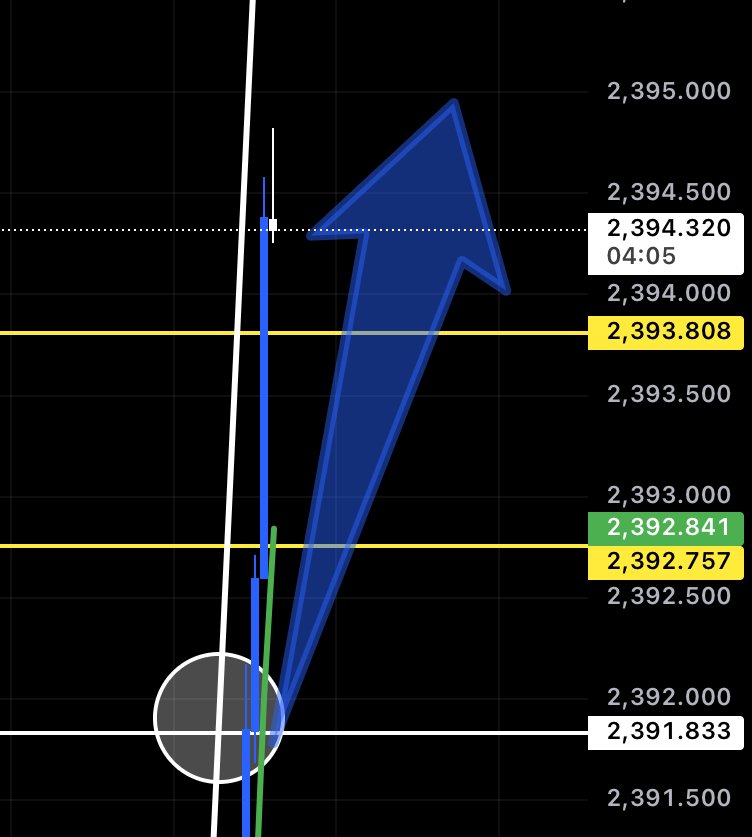 FX_Nick0's tweet image. エントリー,ロット,利確位置
全てリアルタイムで公開しながら

“”2391.83上抜け後の急騰を完全的中“”

利確できた方は全員『リプ』下さい

乗り遅れた方も大丈夫。

『イイネリプ』くれた方限定で
次のエントリー,利確位置も教えます

#XRP 日経平均ストップ高リップル