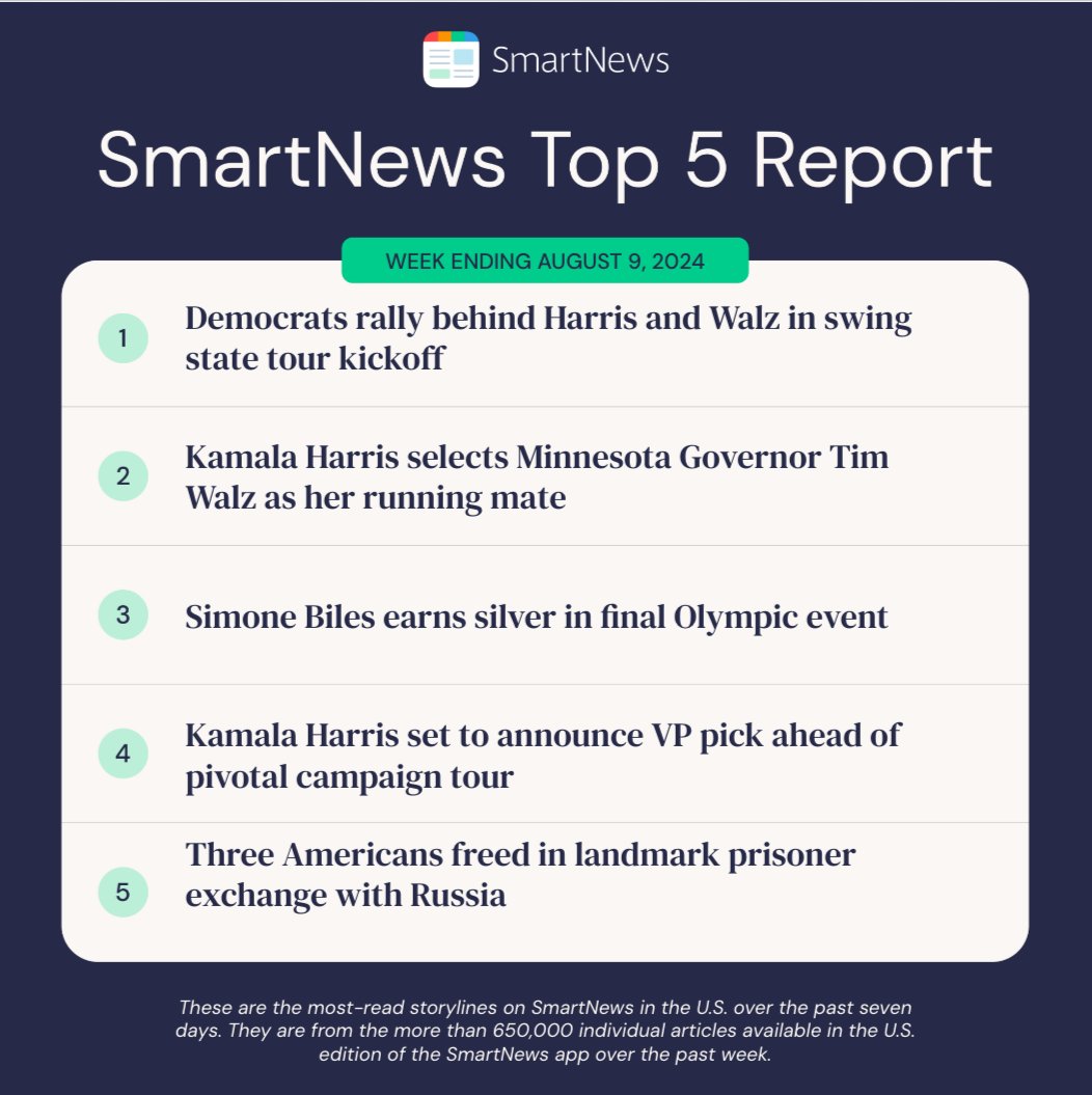 The SmartNews Top 5 Report is here. 🚀

The Top 5 Report is the definitive ranking of the most-read stories in the U.S. from the past week.

Check back here every Friday to see what news Americans are reading.
